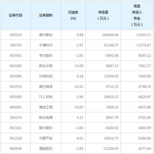 今日尾盘资金抢筹这些个股（2月4日）