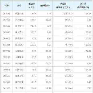 营业部最青睐个股曝光 皖通科技等3股净买入超5000万（2月4日） ...