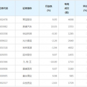 95股每笔成交量增超50%（2月4日）