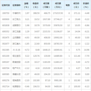 19只个股大宗交易超5000万元（2月4日）