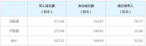 北上资金今日净买入82.63亿元（2月5日）