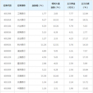 59亿主力资金近三日杀入银行(一致评级)概念股（2月5日）
