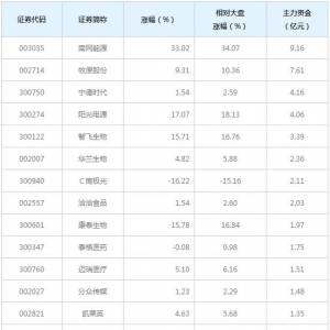 526亿主力资金近三日大量撤出中小创（2月5日）