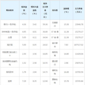 三大概念受130亿主力资金追捧（2月5日）