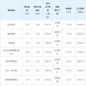主力资金近三日大量撤出这些概念股（2月5日）