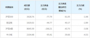 今日142亿主力资金净流出中小创个股（2月5日）