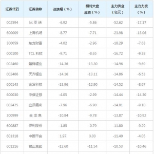 967亿主力资金近三日撤出全A(等权)概念股（2月5日）