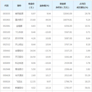 营业部最青睐个股曝光 南网能源等2股净买入超亿元（2月5日） ...