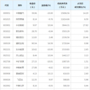 A股龙虎榜揭秘 机构最青睐中国重汽等17股（2月5日）