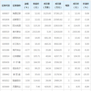 海通证券等7只个股大宗交易超5000万元（2月5日）