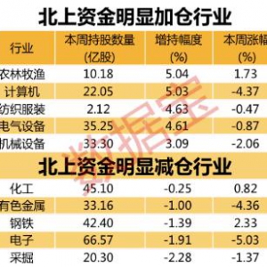 北上资金本周重点加仓股（2月1日至5日）