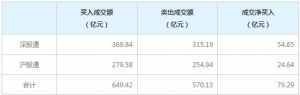 北上资金今日净买入79.29亿元（2月8日）