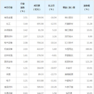 今日各行业表现 有色金属行业涨幅最大（2月8日）