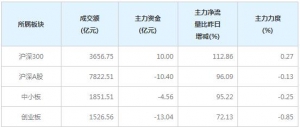 今日10亿主力资金净流入沪深300个股（2月8日）