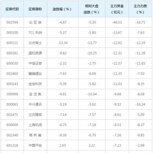 718亿主力资金近三日撤出全A(等权)概念股（2月8日）