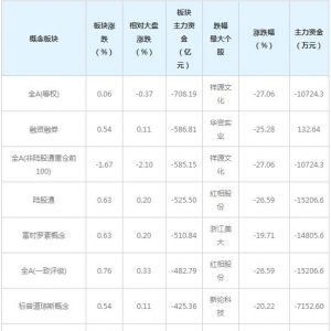主力资金近三日大量撤出这些概念股（2月8日）