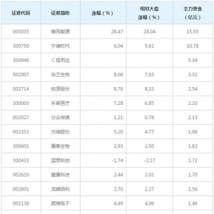 396亿主力资金近三日大量撤出中小创（2月8日）