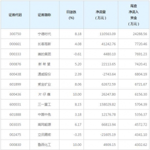 今日尾盘资金抢筹这些个股（2月8日）