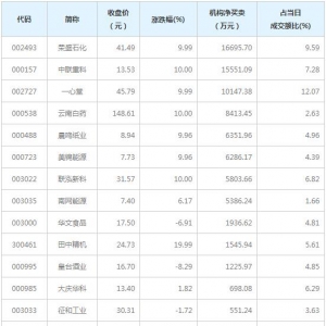 A股龙虎榜揭秘 机构最青睐荣盛石化等15股（2月8日）