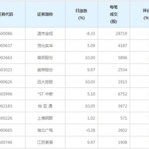 102股每笔成交量增超50%（2月8日）