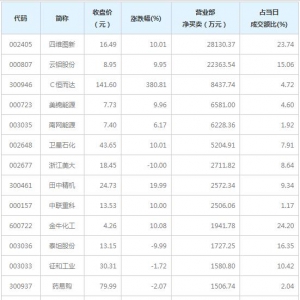 营业部最青睐个股曝光 四维图新等2股净买入超亿元（2月8日） ...