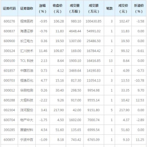 18只个股大宗交易超5000万元（2月8日）