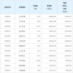 9只个股尾盘净流入资金超亿元（2月9日）