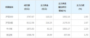 今日110亿主力资金净流入沪深300个股（2月9日）