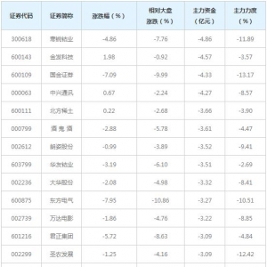 98亿主力资金近三日撤出全A(非陆股通重仓前100)概念股（2月9日） ...
