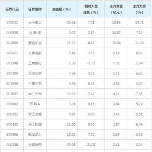 82亿主力资金近三日杀入护城河概念股（2月9日）