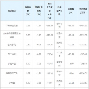 主力资金近三日大量撤出这些概念股（2月9日）