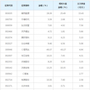 92亿主力资金近三日大量撤出中小创（2月9日）
