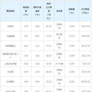 主力资金近三日都在买这些概念股（2月9日）
