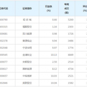 167股每笔成交量增超50%（2月9日）