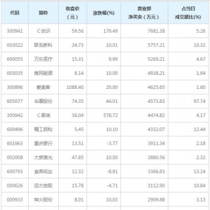 营业部最青睐个股曝光 联泓新科等3股净买入超5000万（2月9日） ...