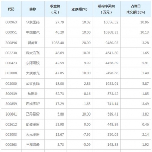 A股龙虎榜揭秘 机构最青睐华东医药等13股（2月9日）