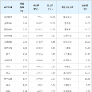 今日各行业表现 休闲服务行业涨幅最大（2月10日）