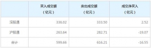 北上资金今日净卖出16.55亿元（2月10日）