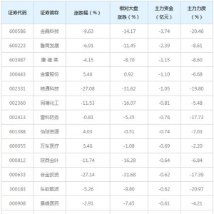 39亿主力资金近三日撤出小市值概念股（2月10日）