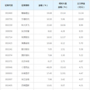 60亿主力资金近三日大量杀入中小创（2月10日）