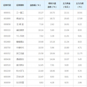 融资融券概念股近三日受231亿主力资金追捧（2月10日）