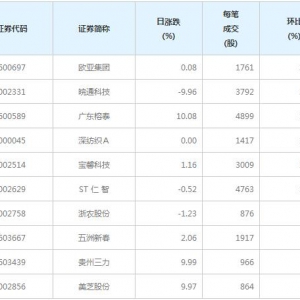 69股每笔成交量增超50%（2月10日）