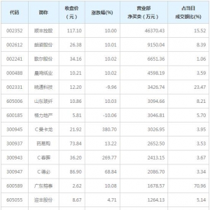 营业部最青睐个股曝光 3股净买入超5000万（2月10日）