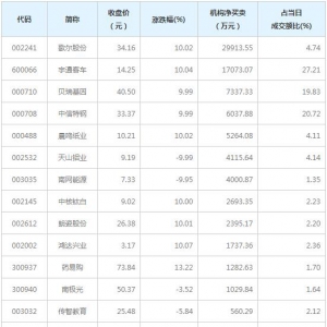 A股龙虎榜揭秘 机构最青睐歌尔股份等14股（2月10日）