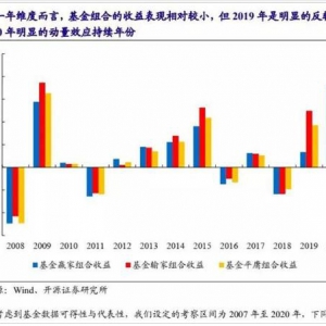 告诉你一个买卖基金赚钱诀窍：输家逆袭概率很大