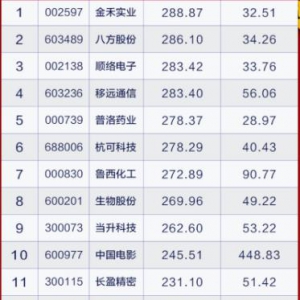 牛年三十大潜力股名单出炉一览表 机构重仓股票