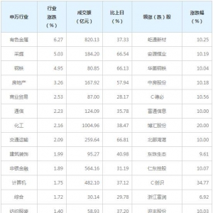 今日各行业表现 有色金属行业涨幅最大（2月18日）
