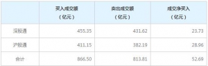 北上资金今日净买入52.69亿元（2月18日）