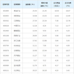 周期性行业概念股近三日受106亿主力资金追捧（2月18日）