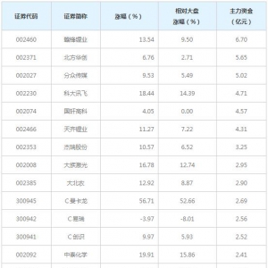105亿主力资金近三日大量撤出中小创（2月18日）